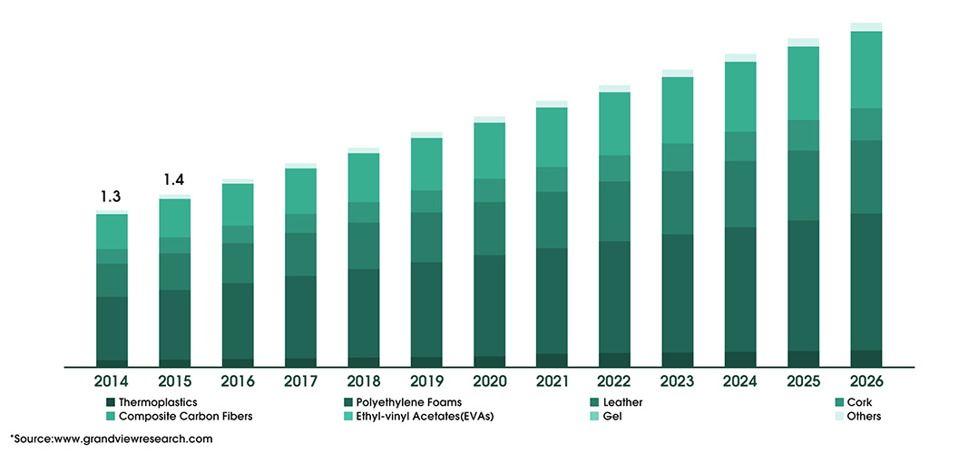 Tamaño del mercado de plantillas ortopédicas para pies de EE. UU., por producto, 2014 - 2026 (miles de millones de dólares)